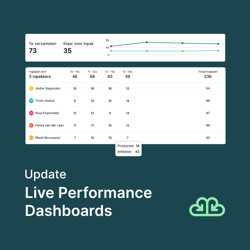 Nieuw: Live Performance Dashboards