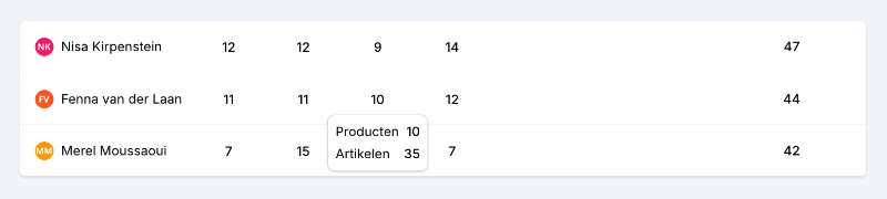 Aantal leveringen, producten en artikelen zichtbaar