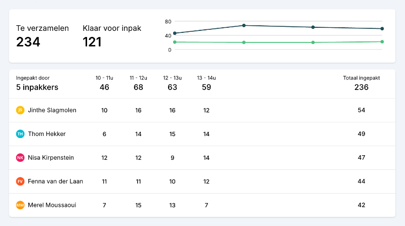 Realtime pick & pack dashboard