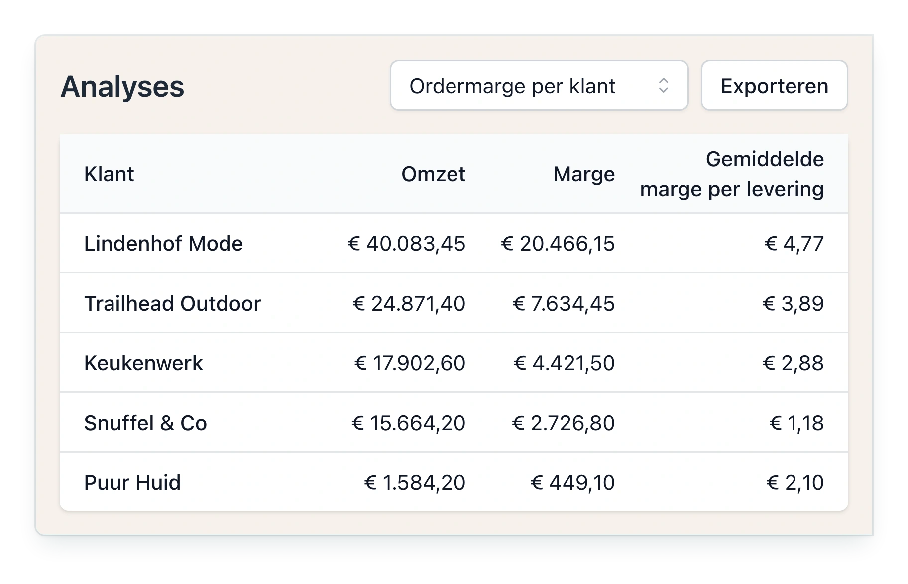 Het rapport Ordermarge per klant onder Analyses in PackCloud: per klant de omzet, de marge en de gemiddelde marge per levering