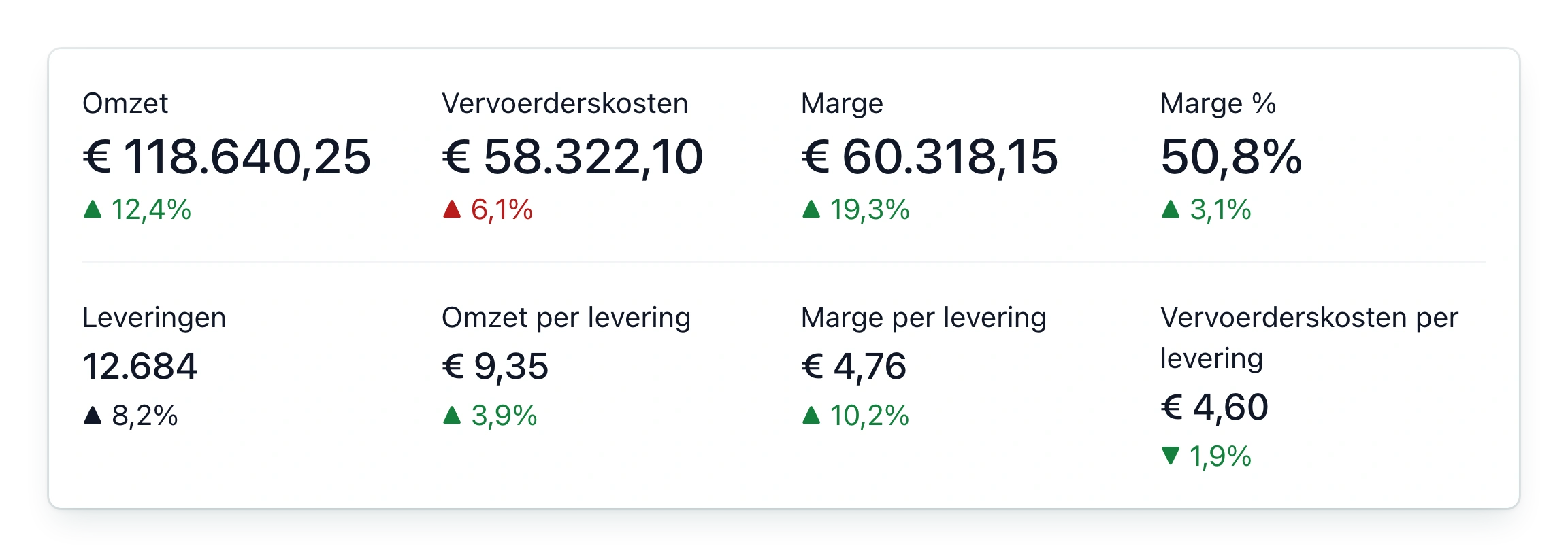 Het overzicht van klant Lindenhof Mode onder Analyses in PackCloud: omzet € 118.640,25, vervoerderskosten € 58.322,10, marge € 60.318,15 en 50,8% marge, met de verandering ten opzichte van de vorige periode