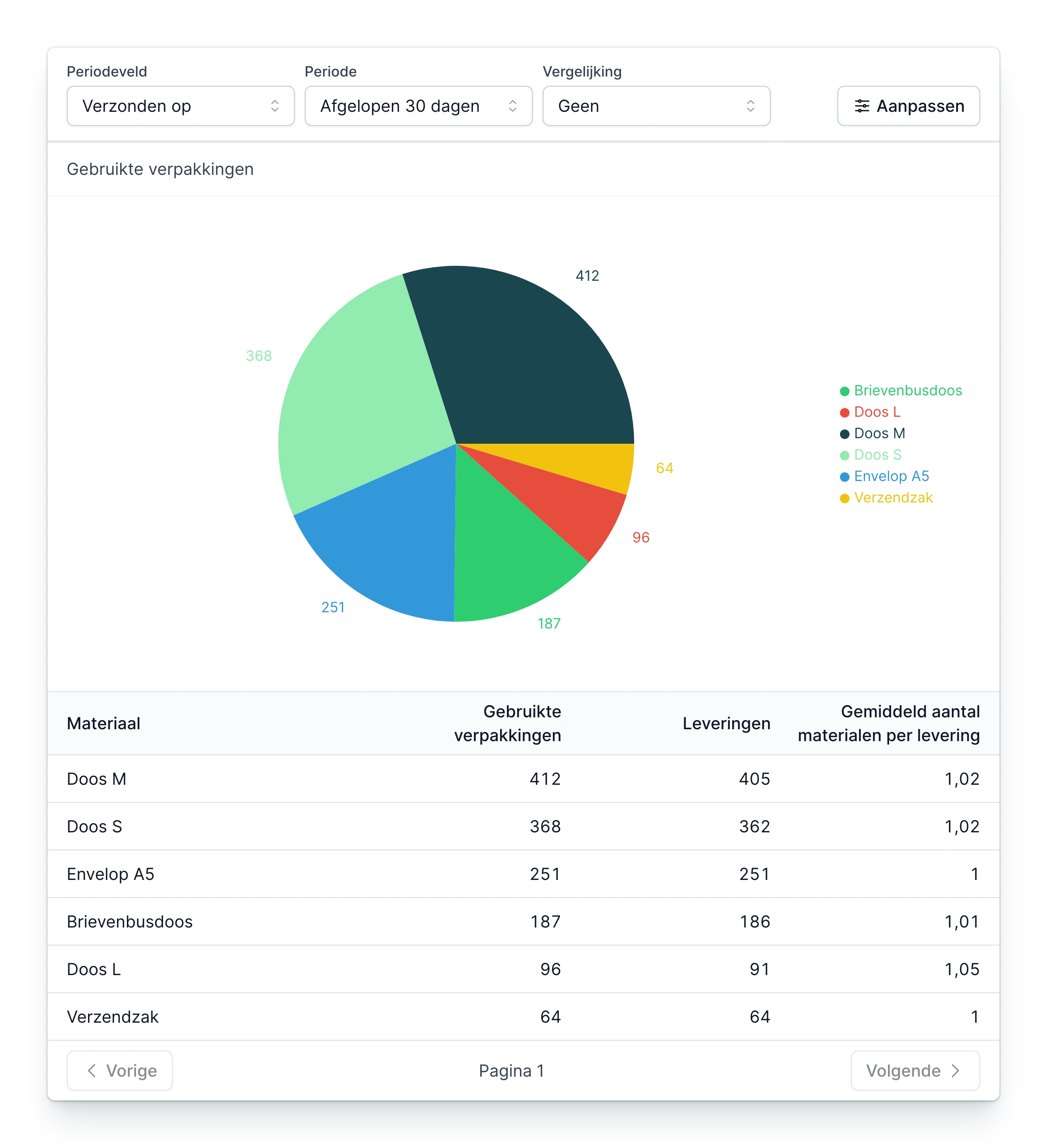 Rapport Gebruikte verpakkingen in PackCloud: per verpakking het aantal gebruikt, het aantal leveringen en het gemiddelde per levering, met Doos M en Doos S bovenaan